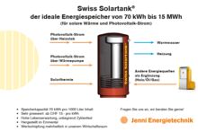 Stromspeicher für überschüssigen PV-Strom